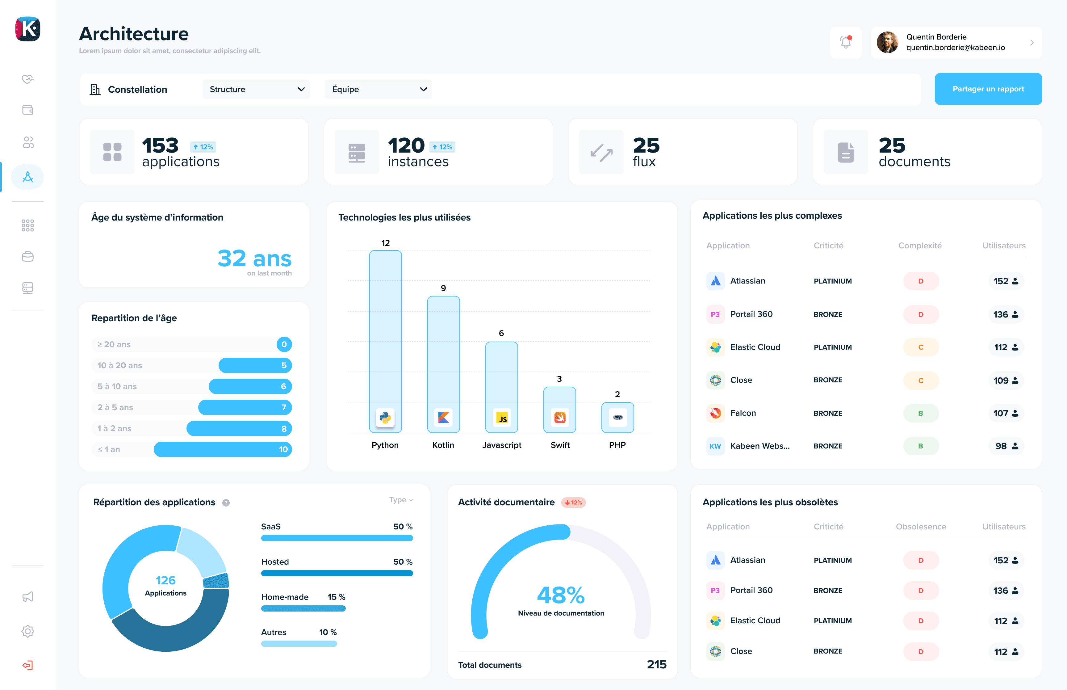 IT Architecture Dashboard with application age, technology summary, and application complexity measurement